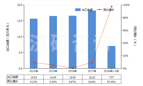 2014-2018年3月中國硫酸亞鐵(HS28332910)出口總額及增速統(tǒng)計